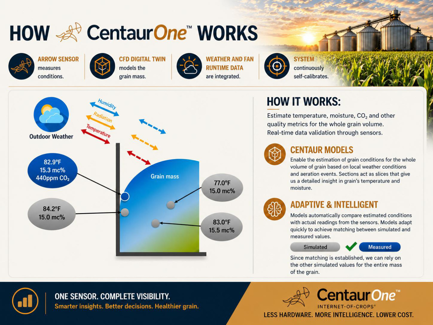 CentaurOne grain bin monitoring brochure page 3; Arrow sensor, Chiron AI and monitoring for grain bins 50,000 bushels and smaller