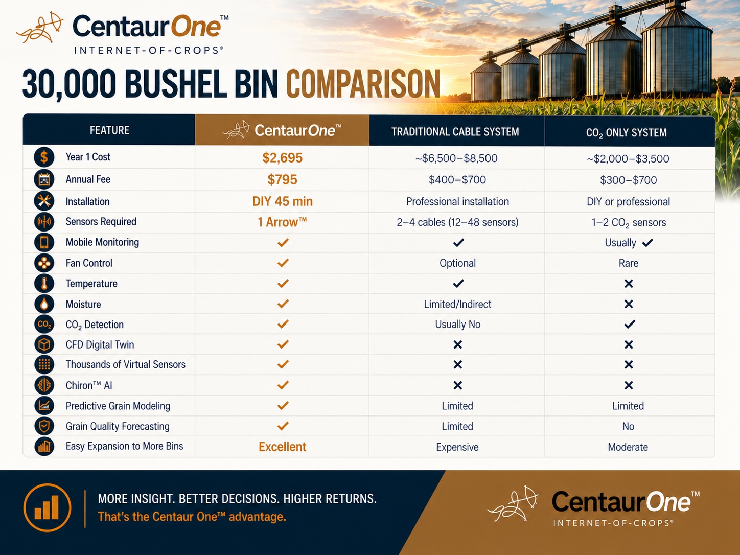 CentaurOne grain bin monitoring brochure page 10; Arrow sensor, Chiron AI and monitoring for grain bins 50,000 bushels and smaller