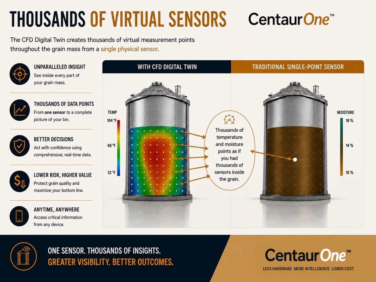 CentaurOne grain bin monitoring brochure page 4; Arrow sensor, Chiron AI and monitoring for grain bins 50,000 bushels and smaller