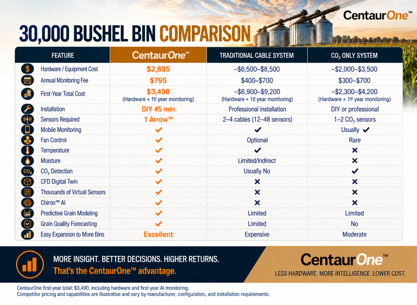 30,000 bushel bin comparison — approved comparison page